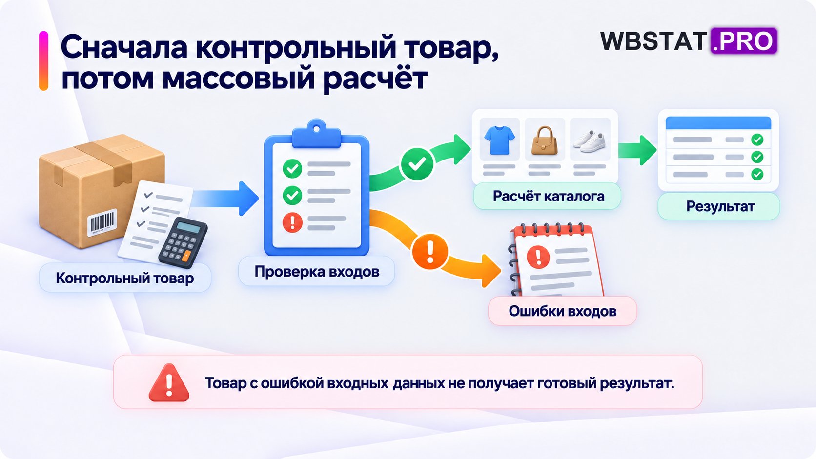 После контрольного товара каталог проходит проверку входов, ошибки отделяются от расчёта.