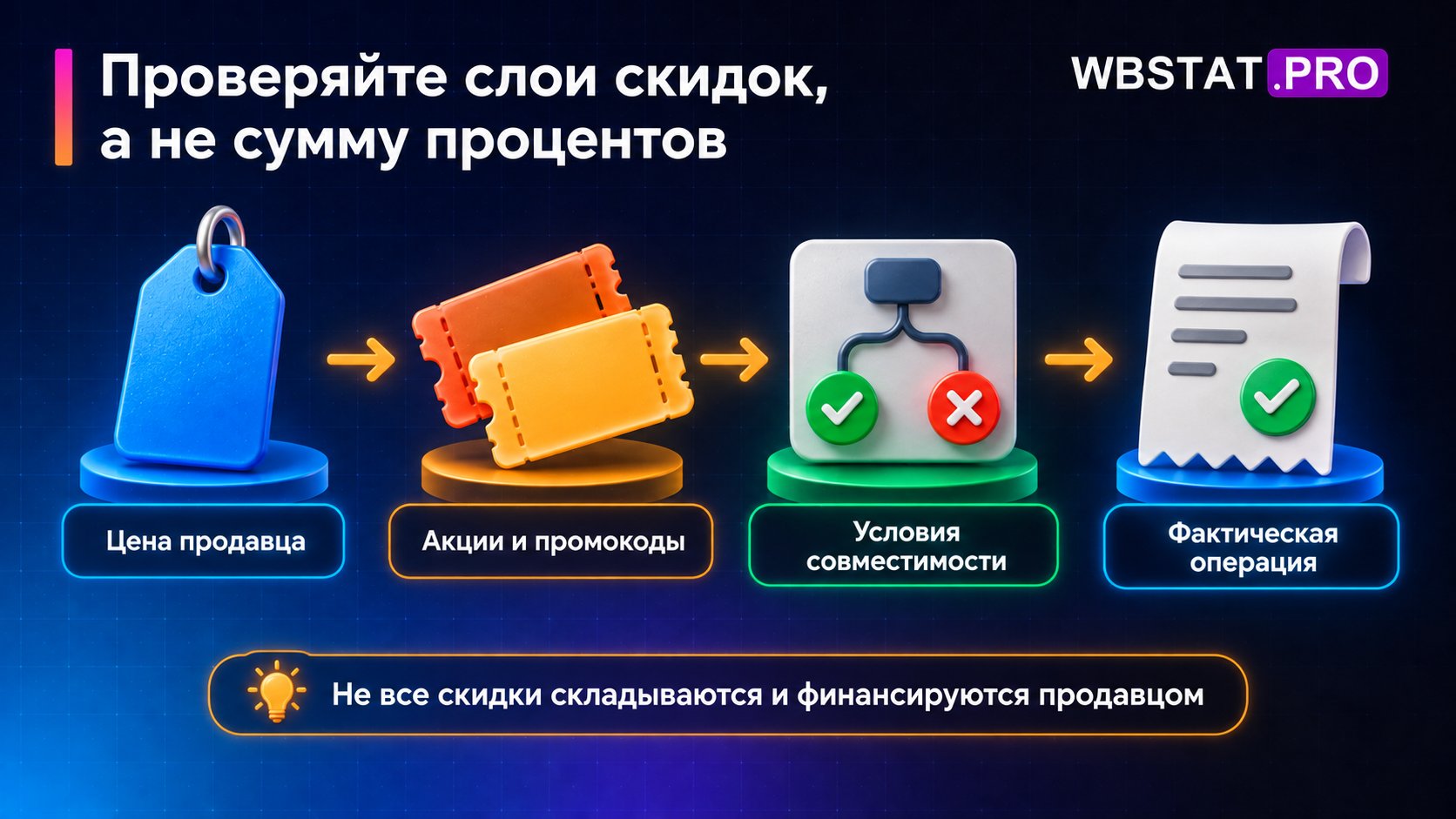 Проверка слоёв скидок, условий совместимости и фактически состоявшейся операции.