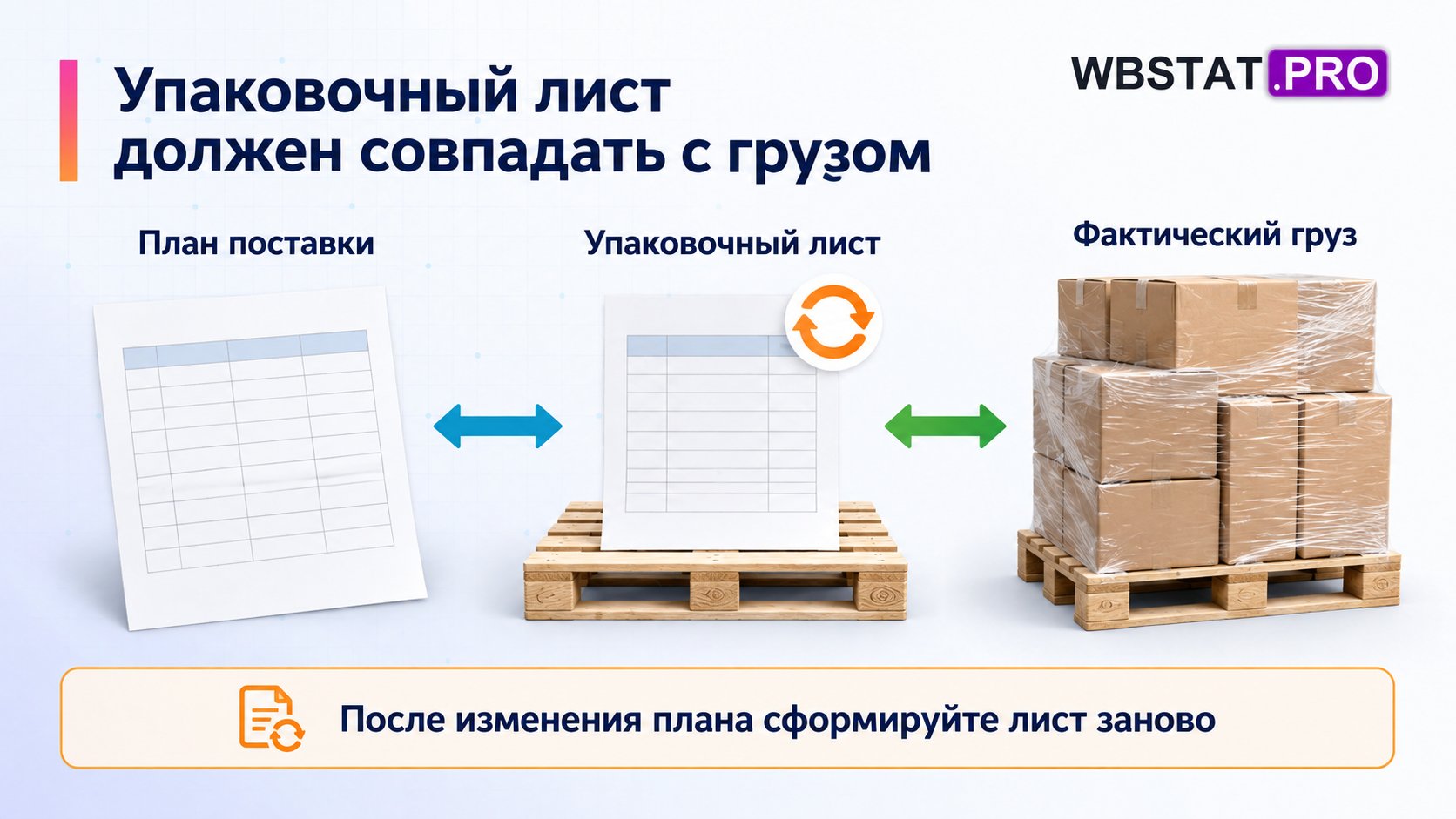 План поставки, упаковочный лист и фактический груз должны совпадать; изменение плана требует нового документа.
