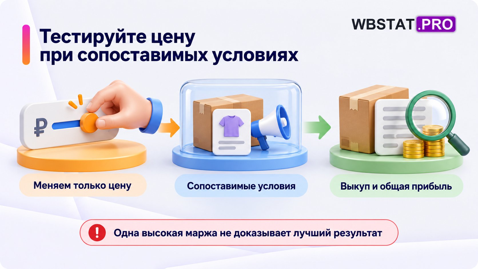 Ограниченный тест цены сохраняет прочие условия сопоставимыми и оценивает выкуп и общую прибыль.