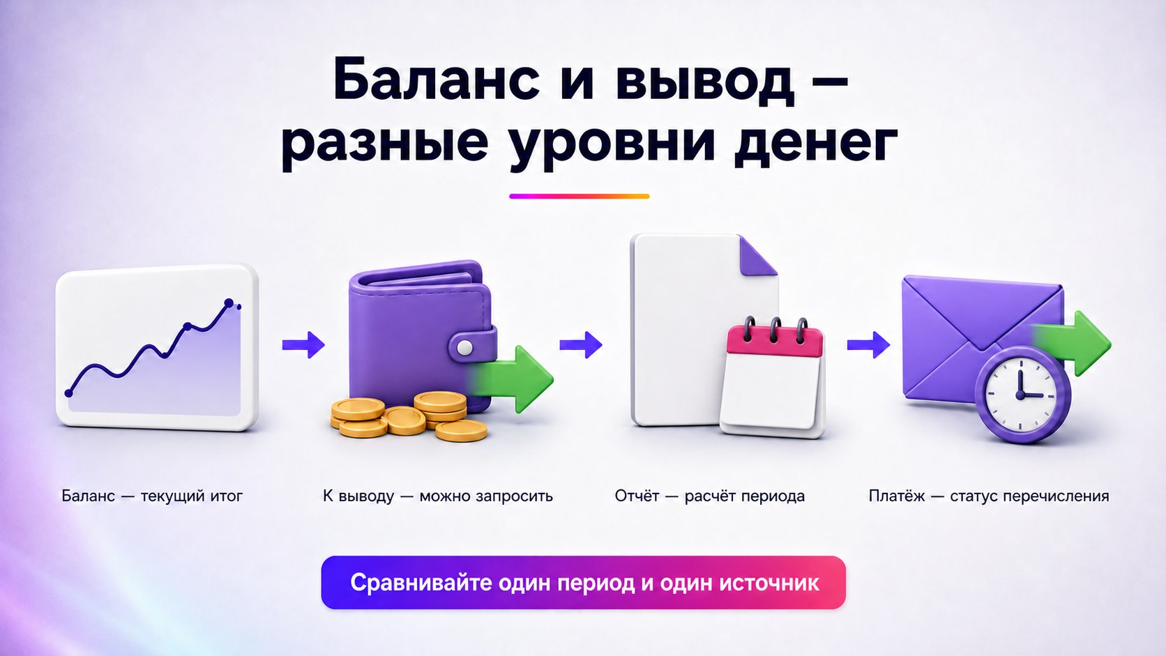 Чем баланс Wildberries отличается от суммы к выводу — Баланс показывает текущий итог операций, а сумма к выводу — деньги, которые уже разрешено запросить на банковский счёт.