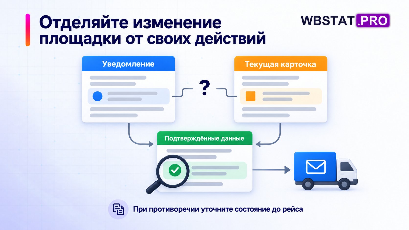 Сопоставление уведомления и текущей карточки до подтверждения состояния