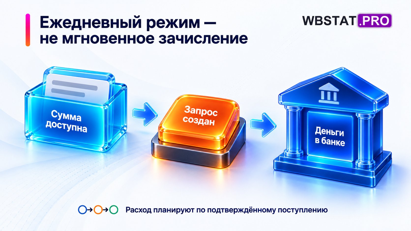 Доступность, ручной запрос и зачисление — разные события; автоматический режим отдельный.