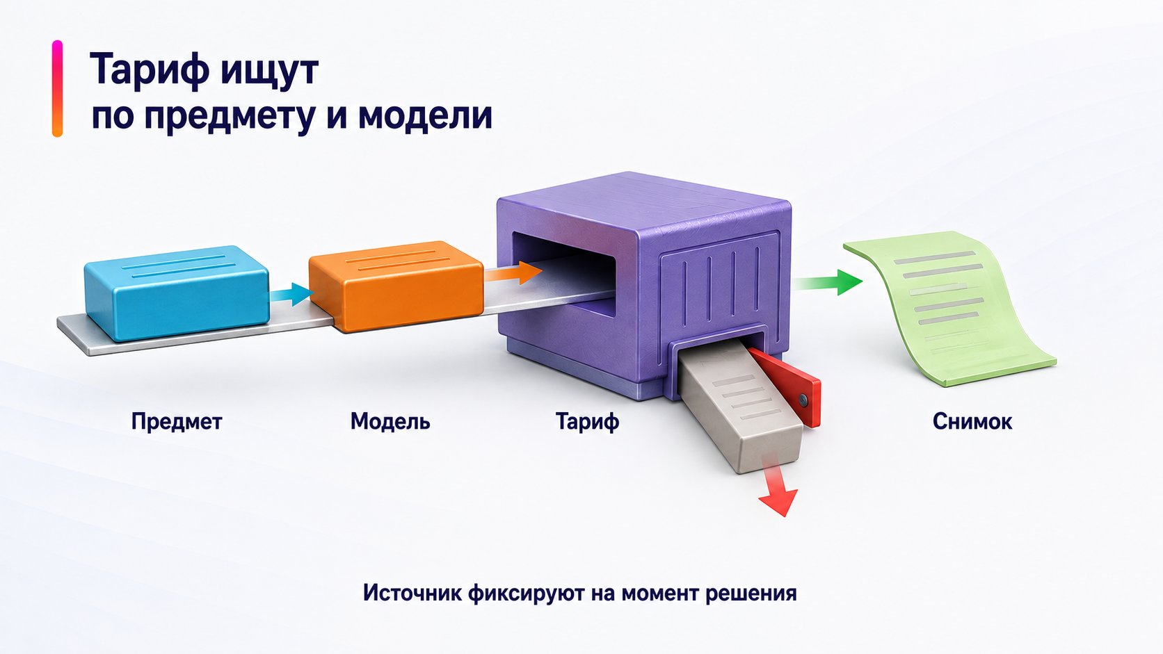 Где смотреть текущую комиссию по категории товара — Тариф ищут по предмету и модели; Предмет — Модель — Тариф — Снимок