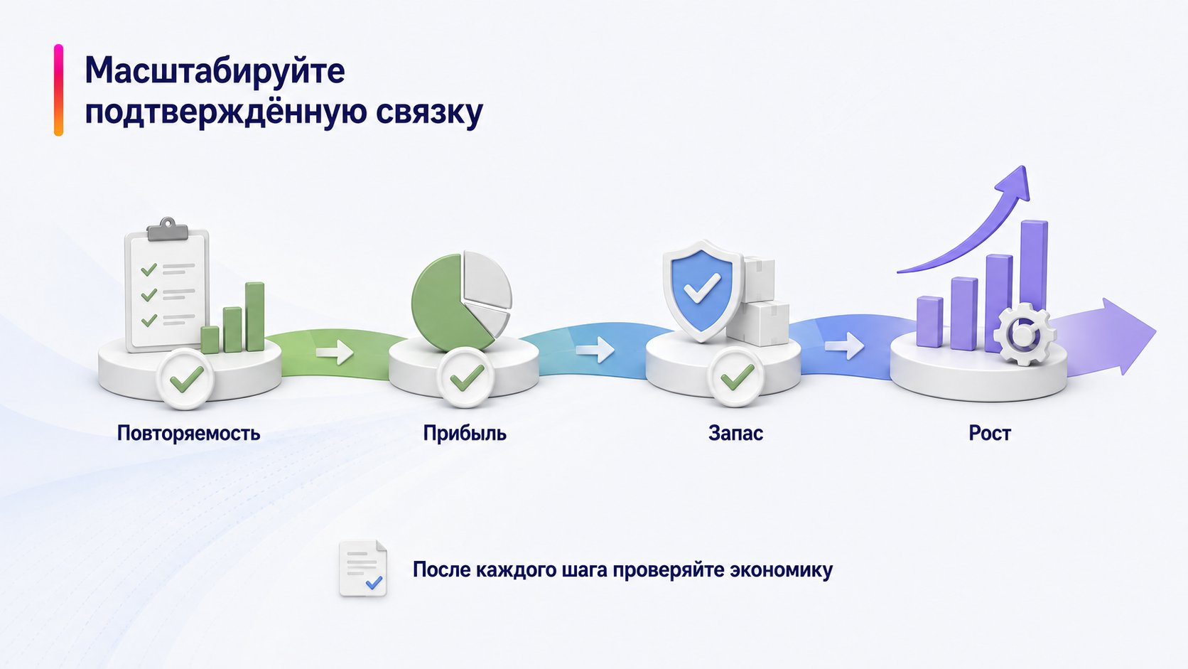 Когда и как масштабировать рекламу Wildberries — Масштабируйте подтверждённую связку; Повторяемость — Прибыль — Запас — Рост