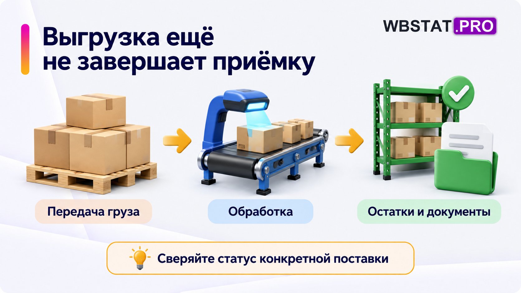Передача груза, обработка и появление остатков с документами как отдельные этапы.