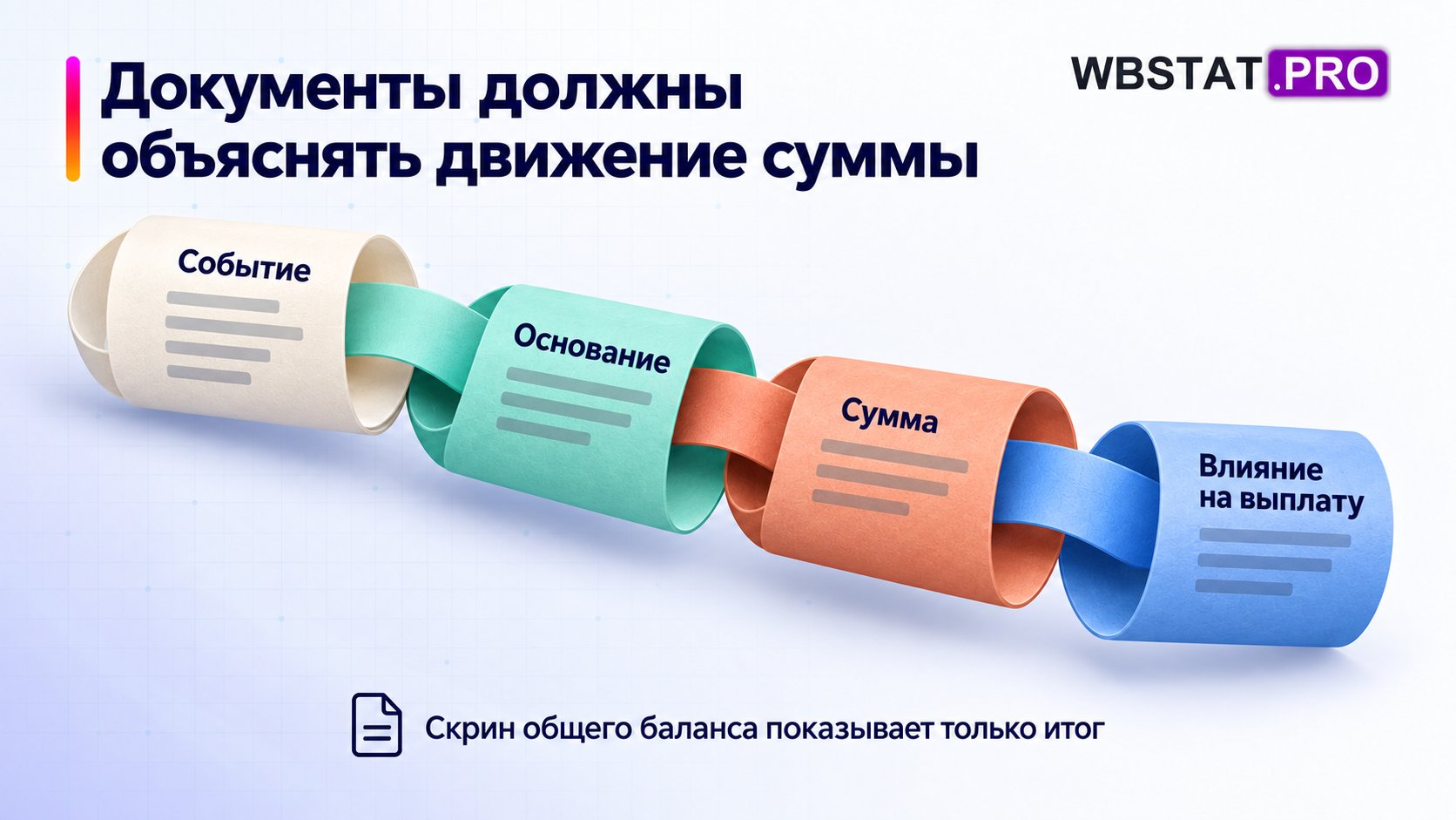Доказательства связывают событие, основание, сумму и влияние на выплату; один итог не объясняет причину.