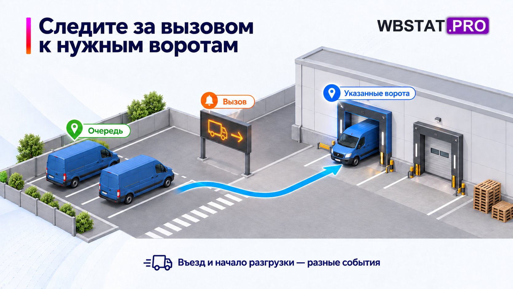 Очередь и движение к назначенным воротам склада