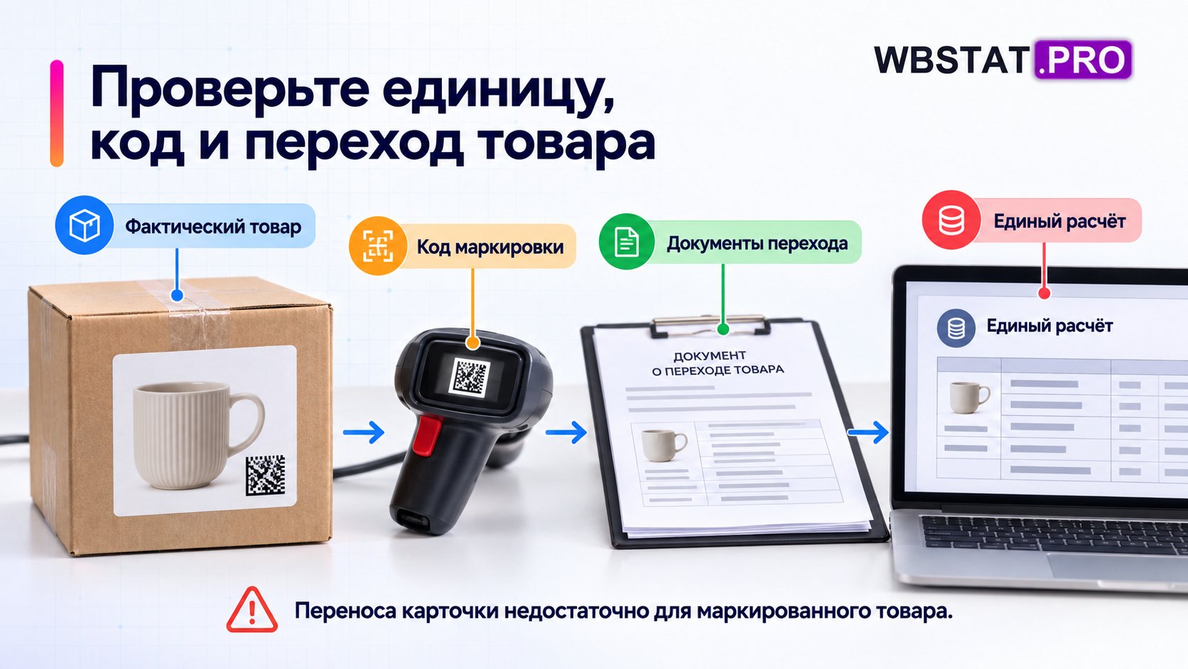 Одна товарная единица, её маркировка и документы перехода.