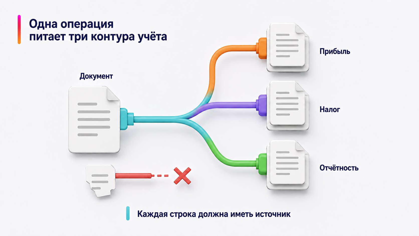 Как вести учёт доходов и расходов продавца Wildberries — Одна операция питает три контура учёта; Документ — Прибыль — Налог — Отчётность