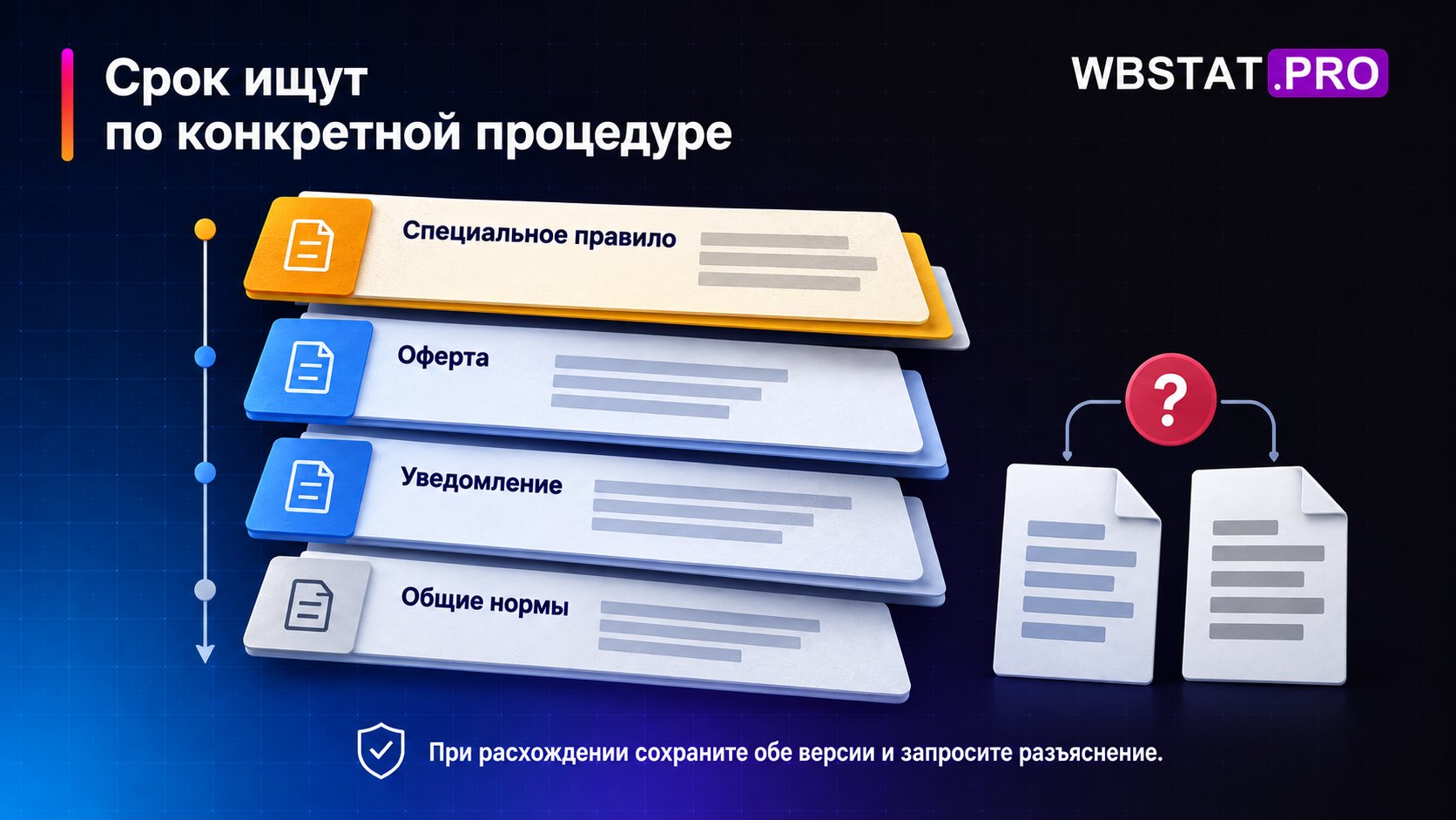 Срок ищут по конкретной процедуре. При расхождении сохраните обе версии и запросите разъяснение.