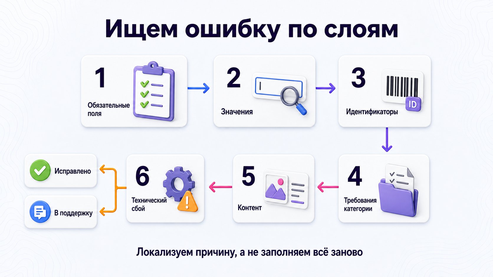 Почему карточка товара не сохраняется или блокируется — Ошибку ищут по слоям: обязательные поля, значения, идентификаторы, требования категории, контент и технический сбой.