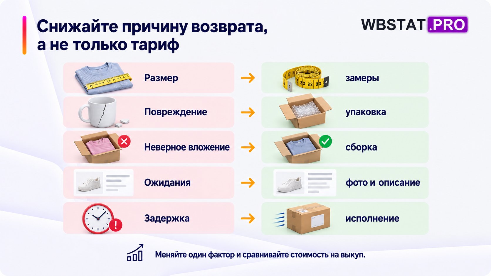 Пять причин возврата связаны с действиями: замерами, упаковкой, сборкой, описанием и исполнением.