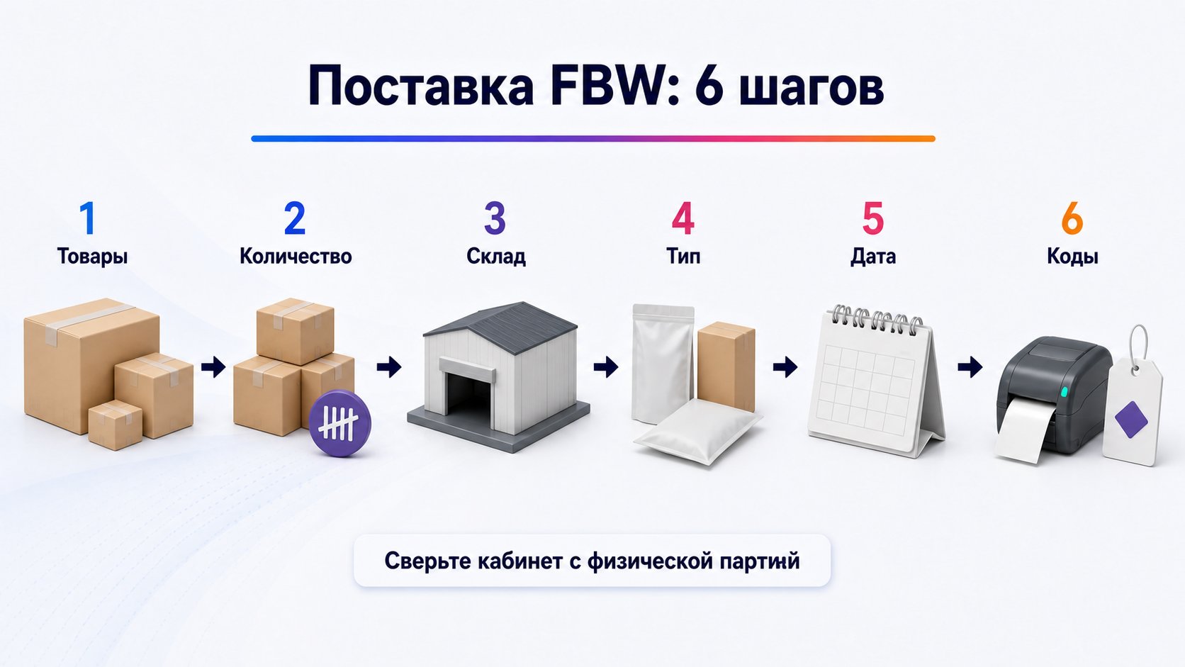 Как создать поставку по модели FBW — Добавьте товары и количество, выберите склад, тип и дату, затем сформируйте грузовые места и коды.