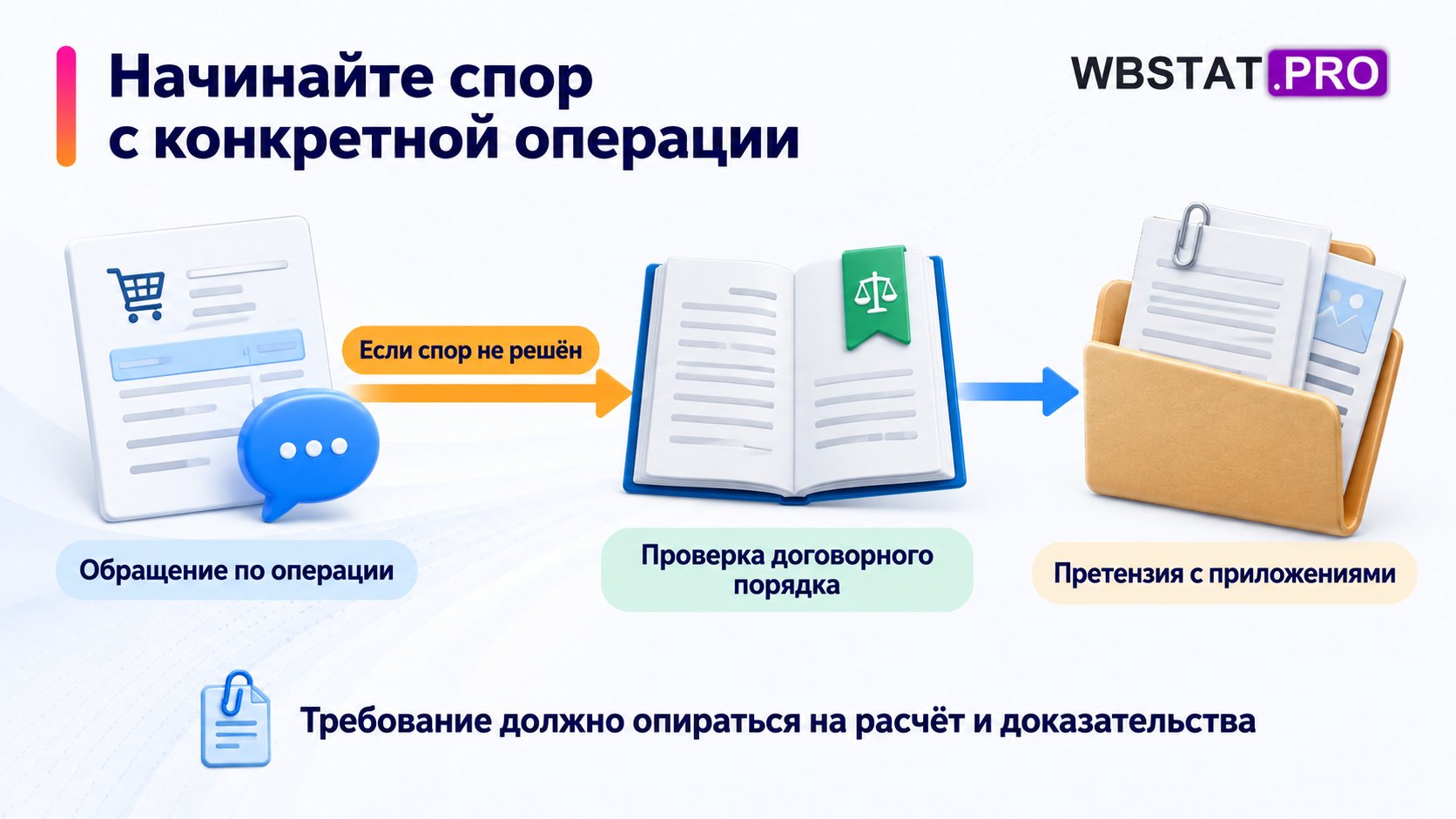 Последовательность договорного спора:обращение по операции,проверка порядка,претензия с расчётом и приложениями.