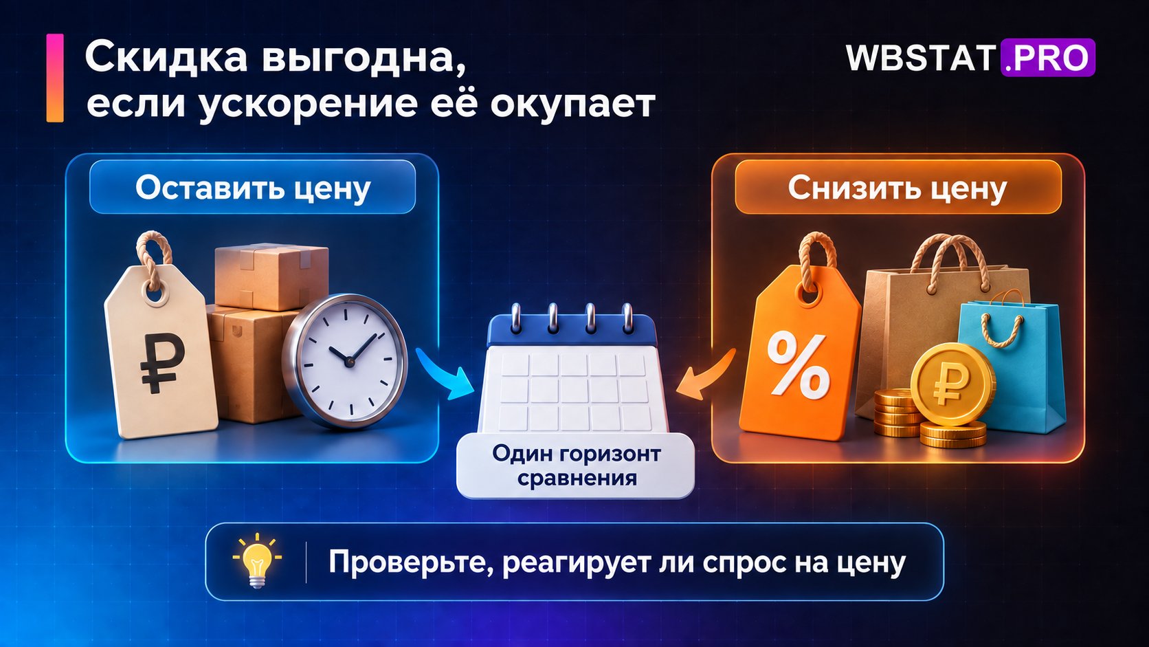 Оставить цену и снизить цену сравнивают на одном горизонте с учётом реакции спроса.