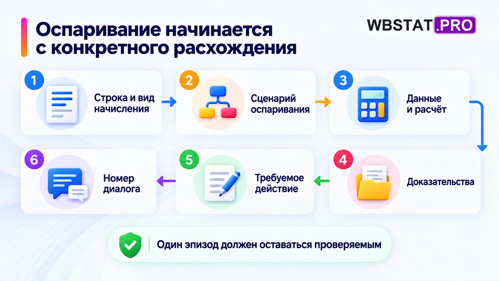 Порядок подготовки конкретного оспаривания в шести шагах.