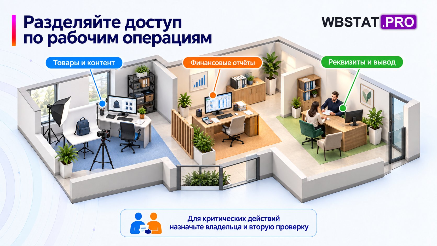 Три разные рабочие зоны показывают разделение операций и критического финансового доступа.