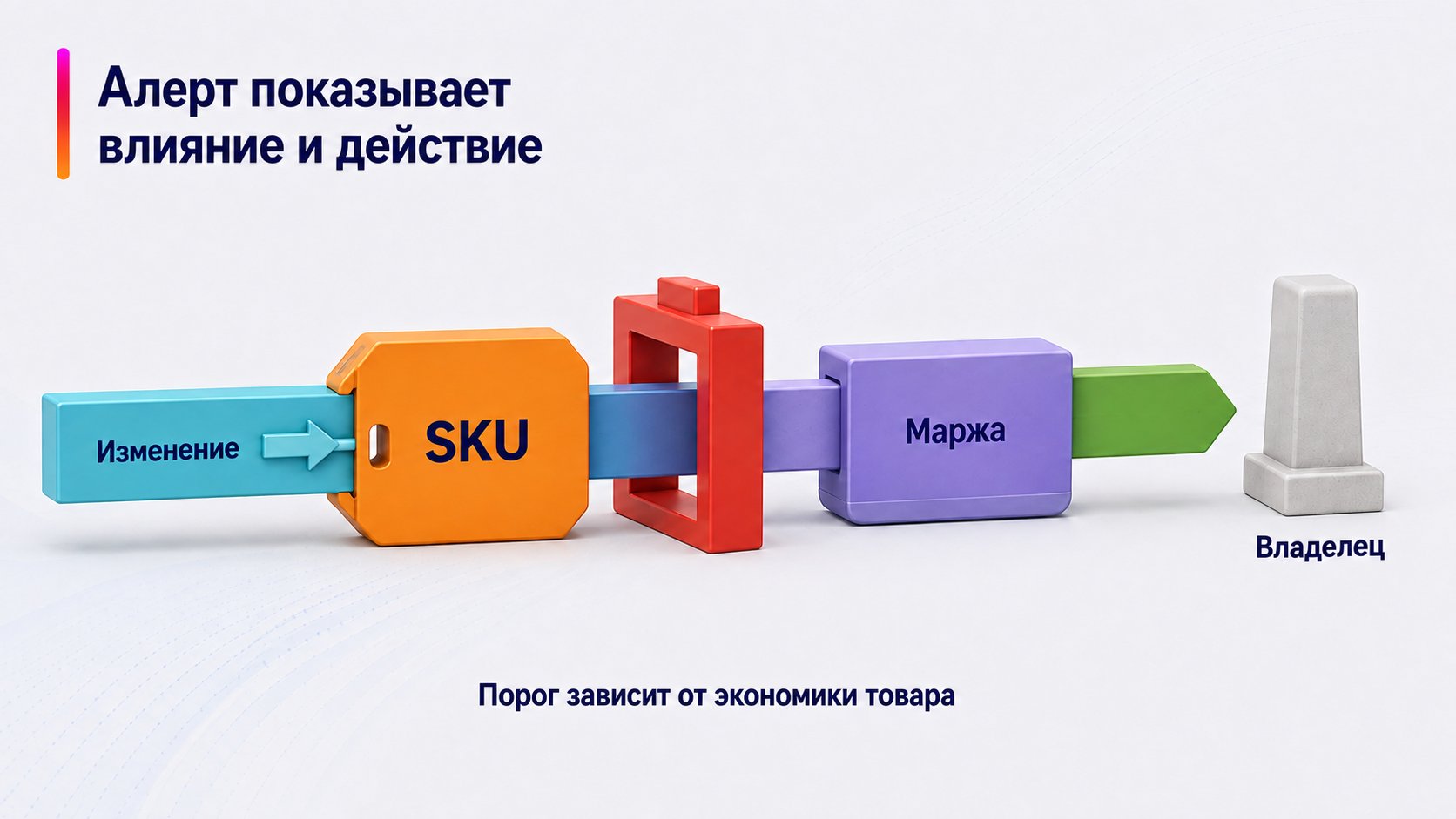 Как настроить контроль и уведомления по SKU — Алерт показывает влияние и действие; Изменение — SKU — Маржа — Владелец