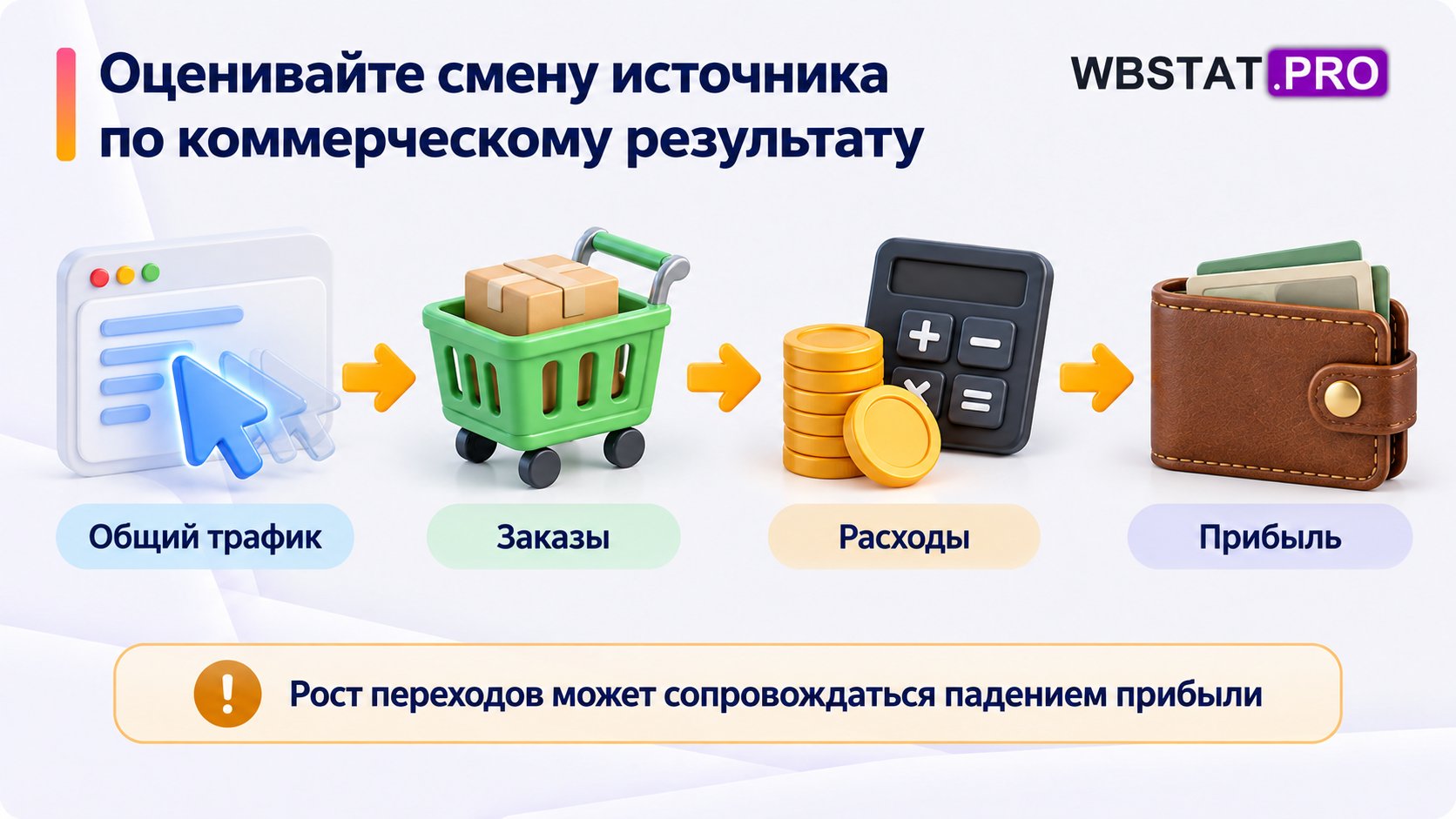 Общий трафик, заказы, расходы и прибыль нужны для оценки смены источника.