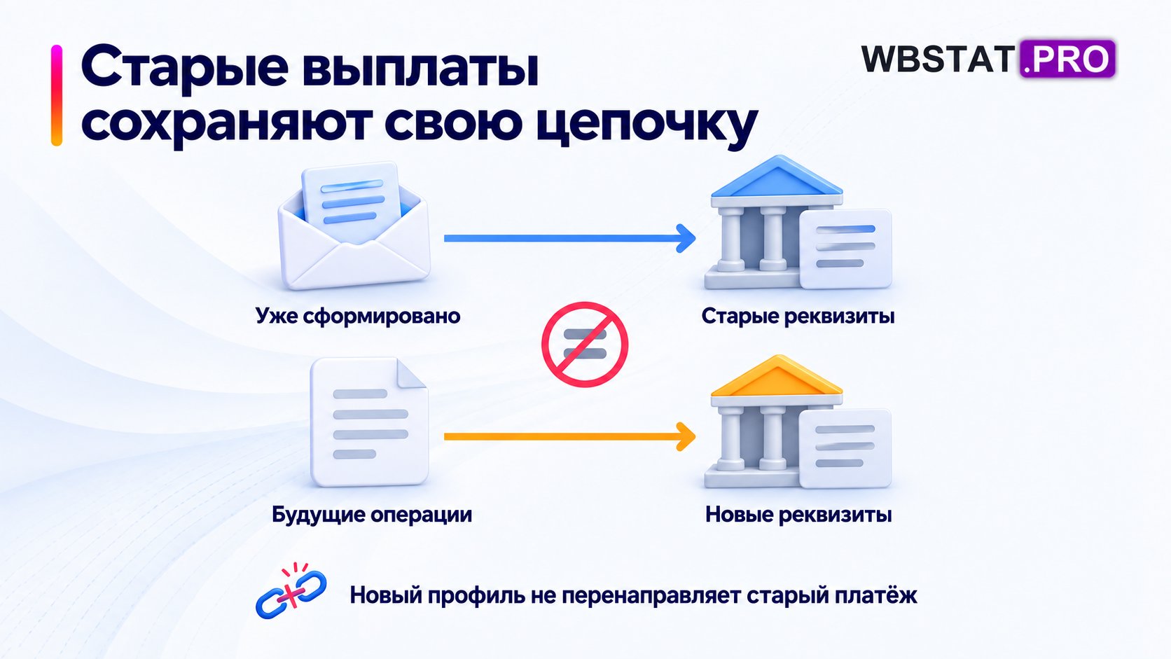 Старая и будущая операции идут по своим реквизитам.