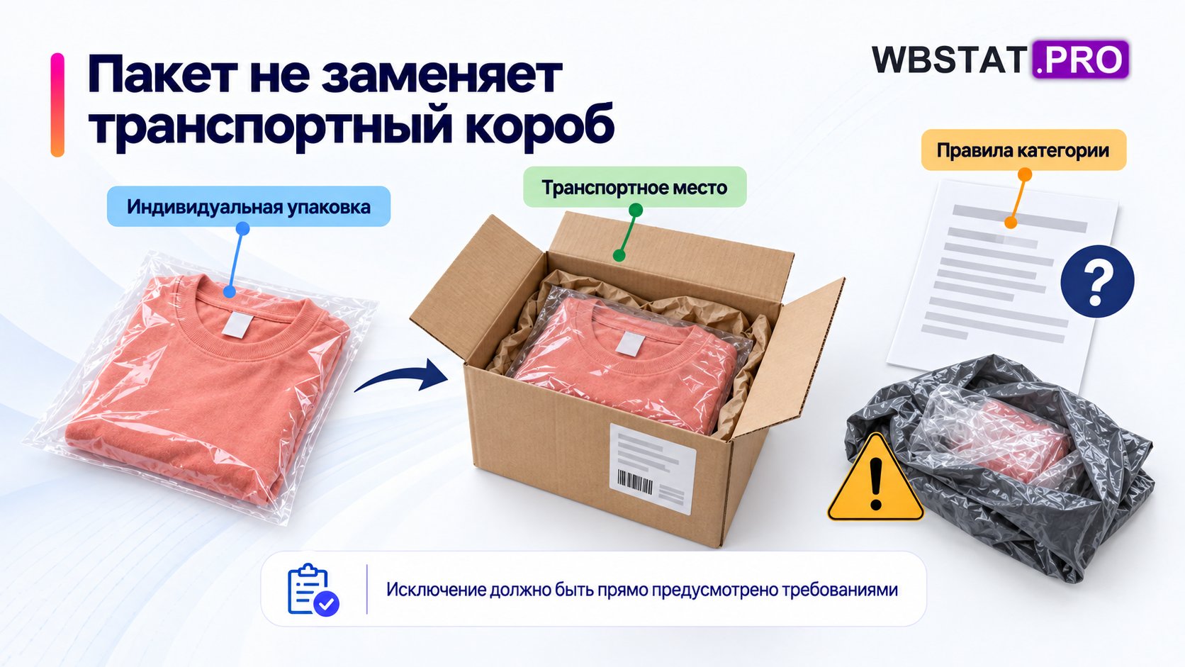 Мягкая индивидуальная упаковка может быть внутри разрешённого транспортного места.; Обычный мешок и плёнка не заменяют обязательный жёсткий короб; исключения должны быть прямо предусмотрены.