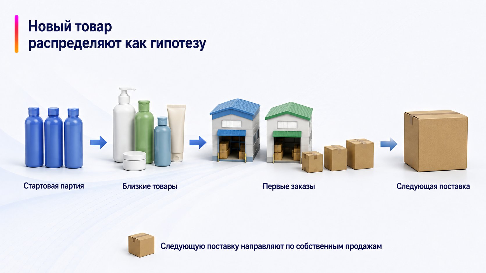 Как распределять новый товар, если истории продаж ещё нет — Новый товар распределяют как гипотезу; Стартовая партия — Близкие товары — Первые заказы — Следующая поставка