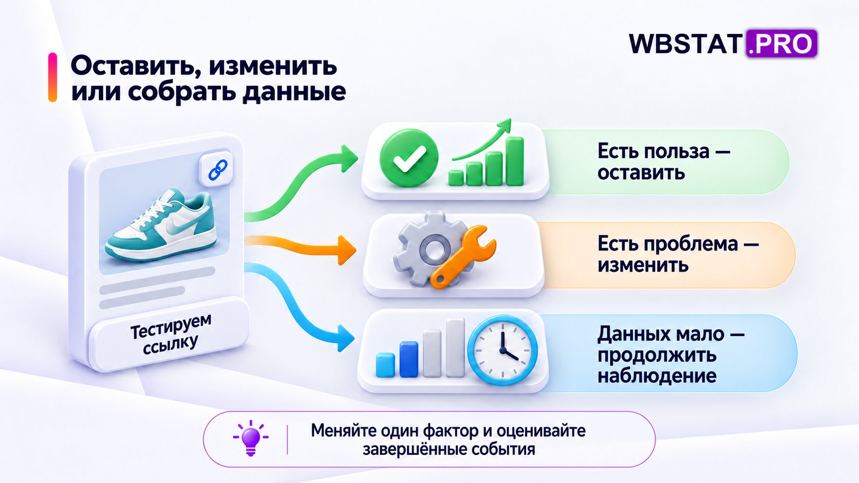 Тест товарной связи приводит к одному из решений: оставить, изменить или продолжить наблюдение при нехватке данных.