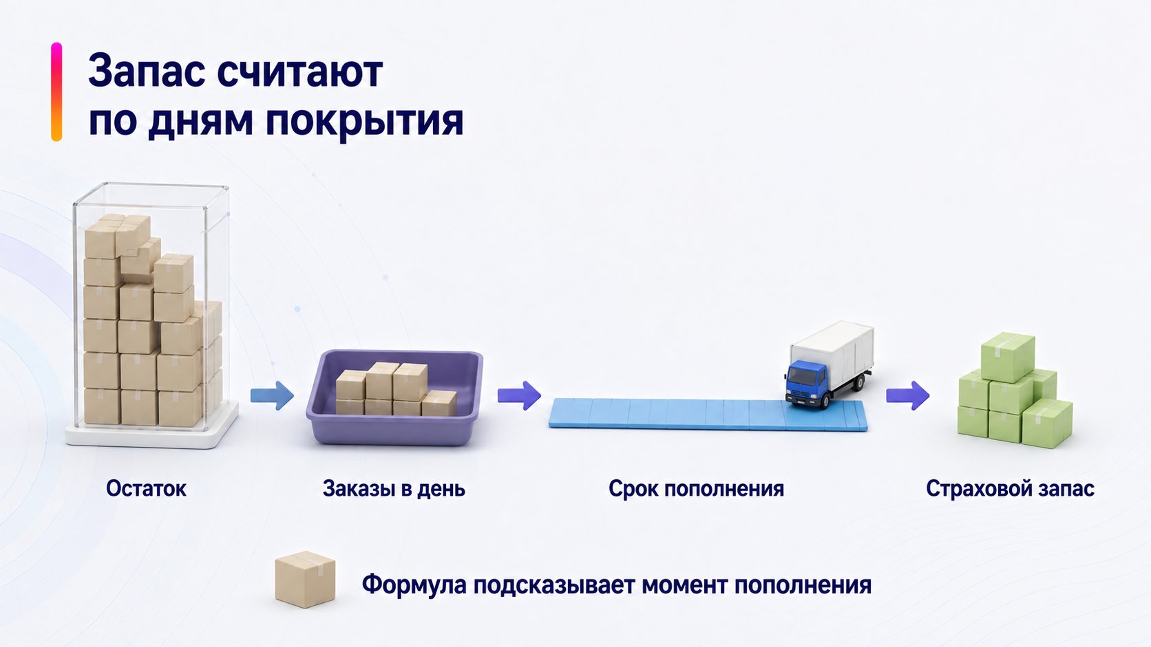 Как рассчитать запас товара по регионам Wildberries — Запас считают по дням покрытия; Остаток — Заказы в день — Срок пополнения — Страховой запас