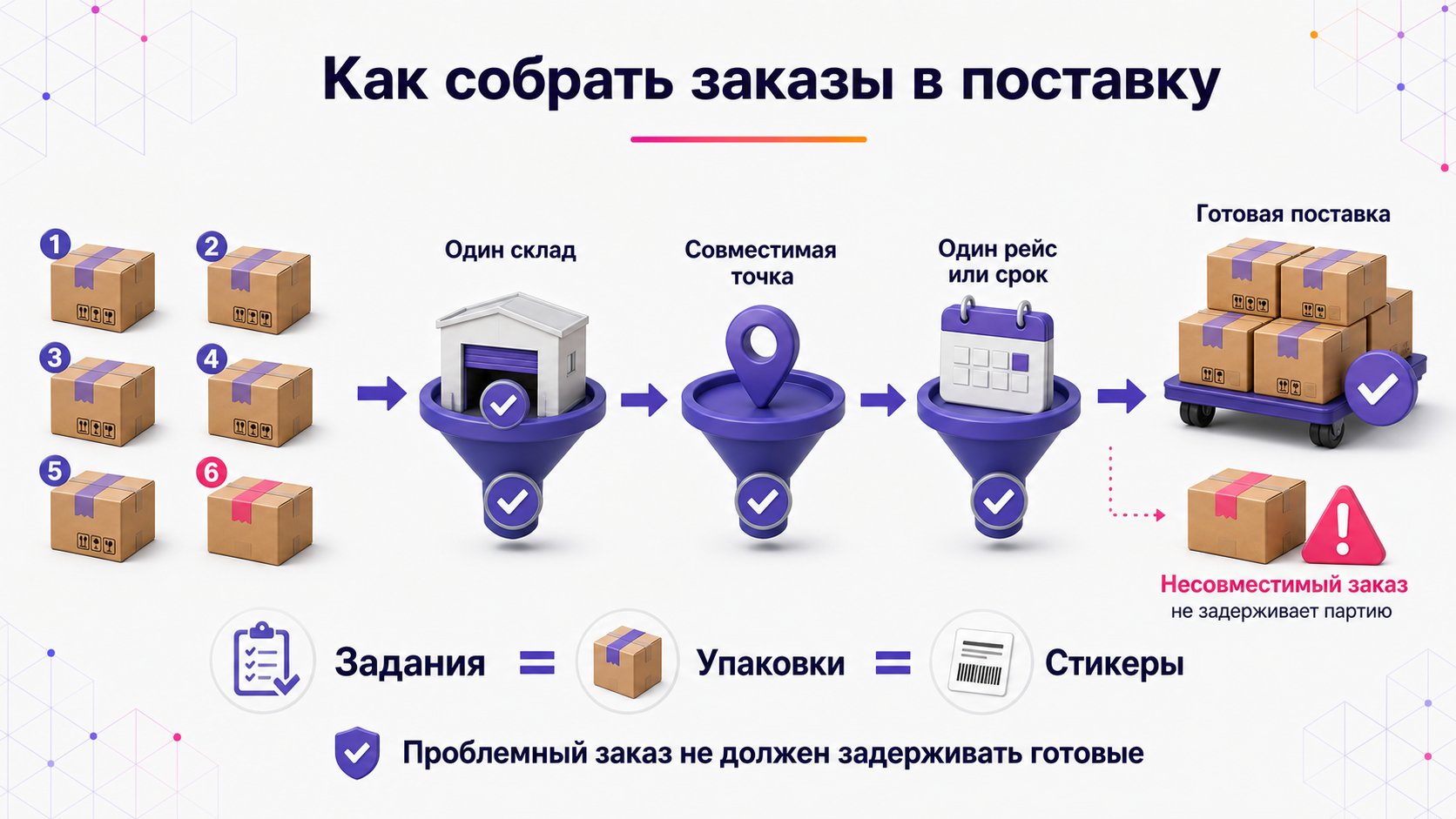 Как собрать заказы FBS в поставку — В поставку объединяют совместимые готовые задания одного склада и заранее выбранного сценария отгрузки.