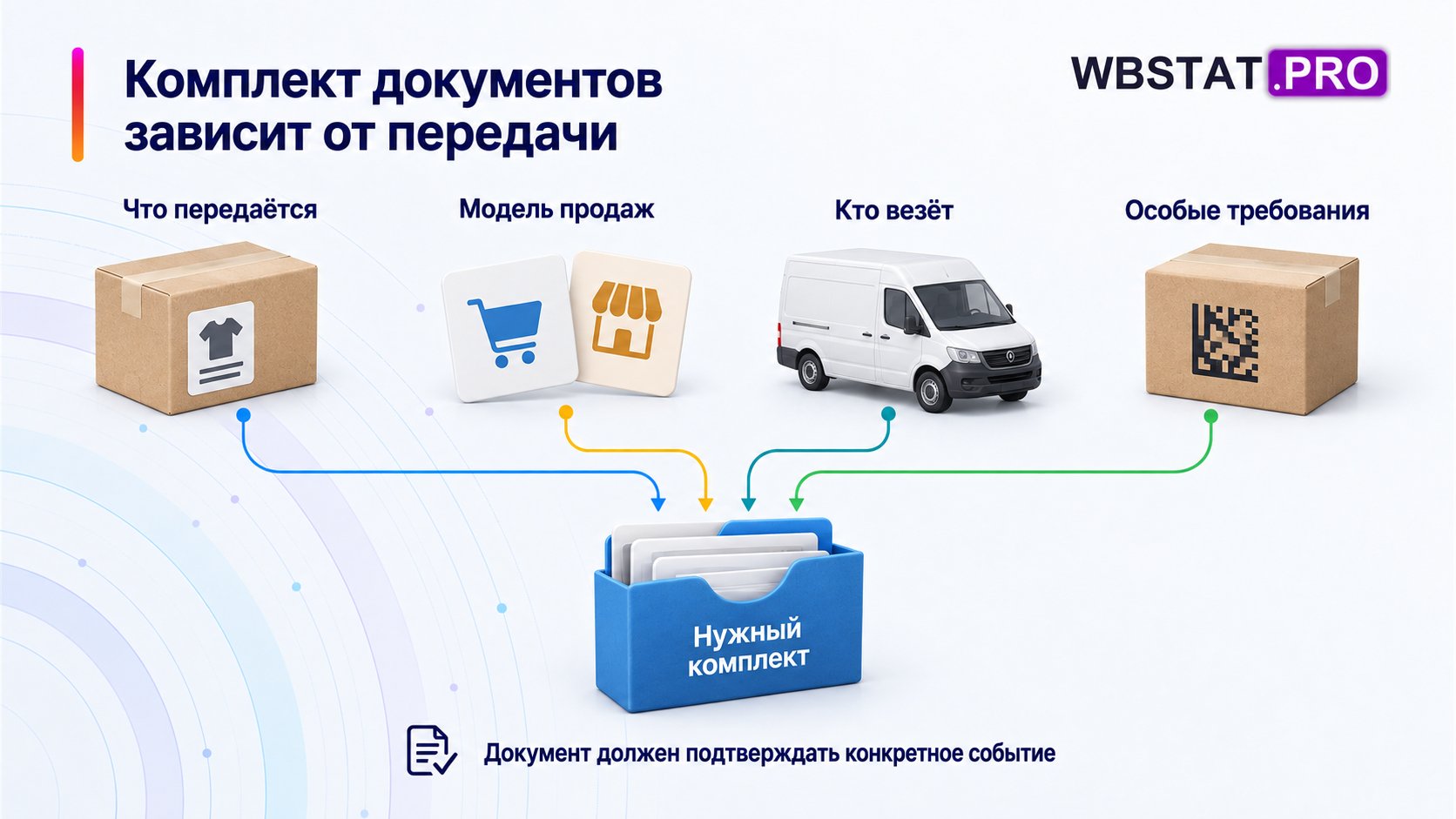 Четыре условия определяют комплект документов конкретной передачи.
