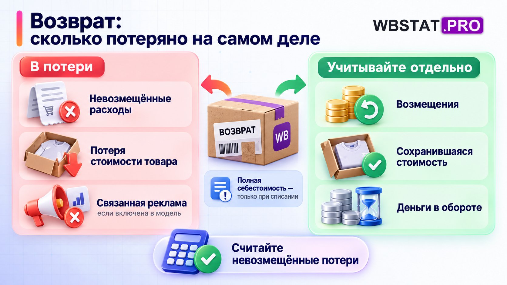 Невозмещённые расходы и потеря стоимости отделены от возмещений и сохранившейся стоимости товара.