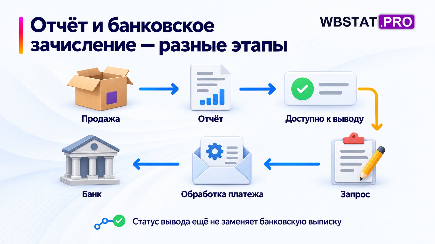 Денежная цепочка от продажи до фактического зачисления в банк.