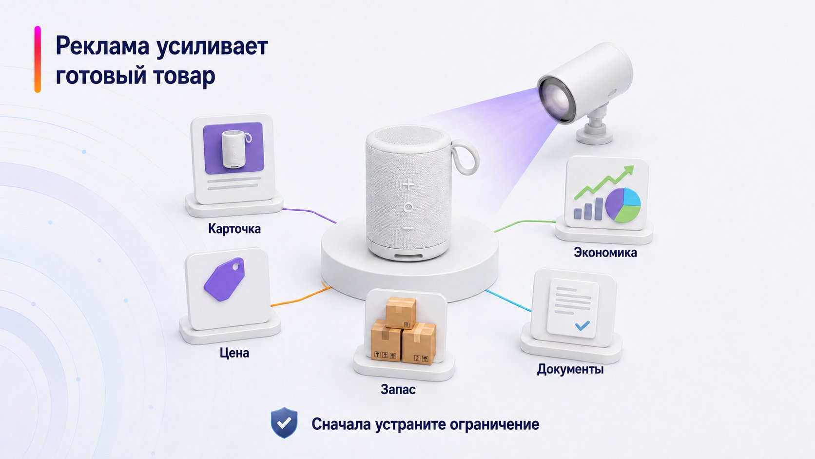 Когда товар готов к рекламе на Wildberries — Реклама усиливает готовый товар; Карточка — Цена — Запас — Документы — Экономика