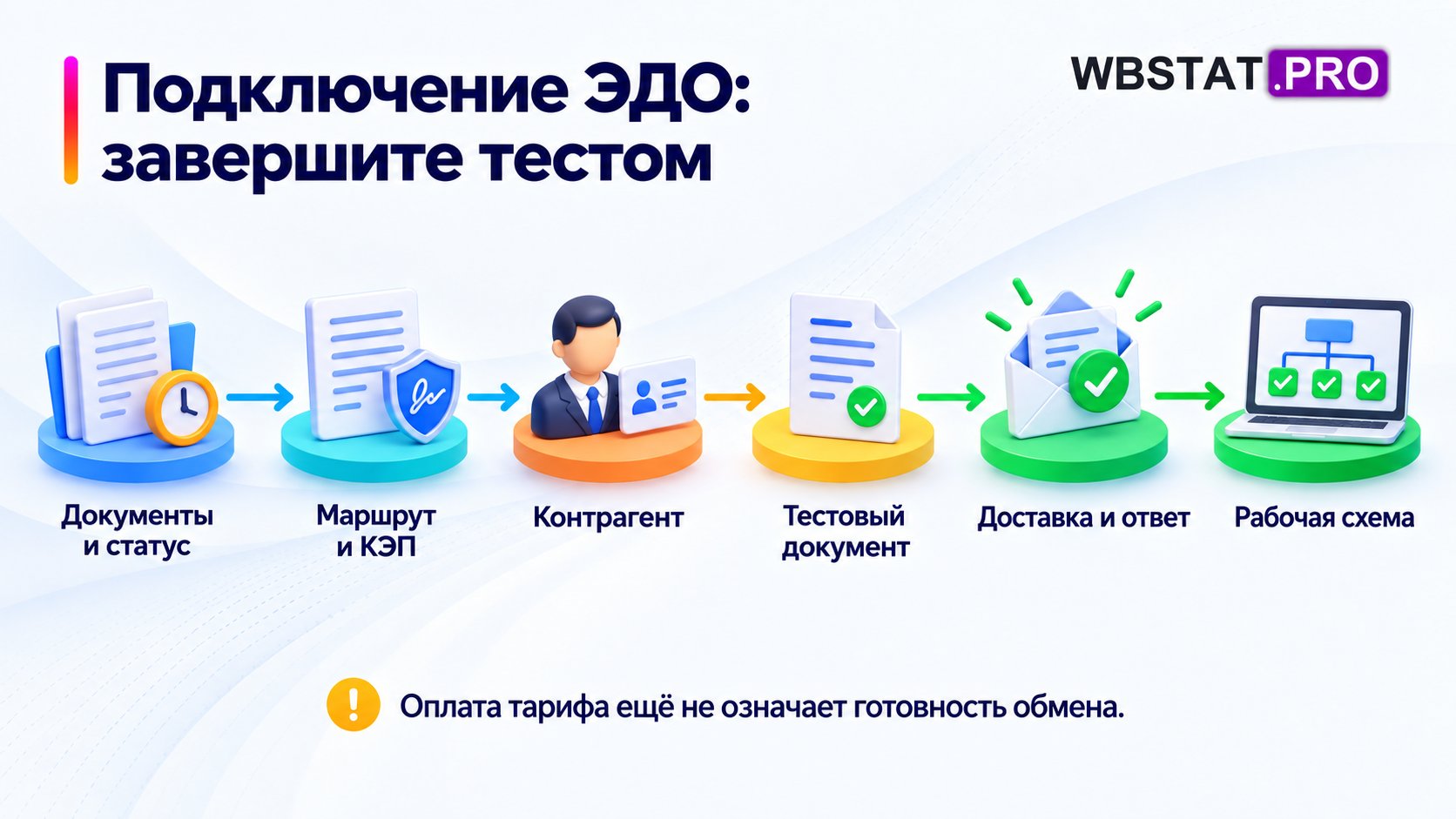 Подключение ЭДО: завершите тестом. Оплата тарифа ещё не означает готовность обмена.