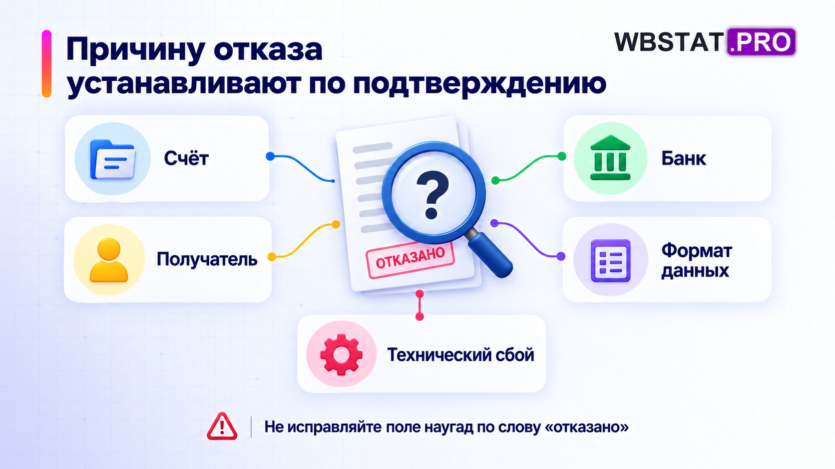 Пять возможных классов проверяются по документам операции.