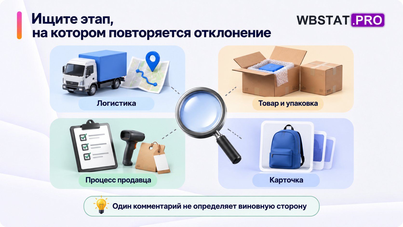 Проверяются логистика, товар и упаковка, процесс продавца и содержание карточки.
