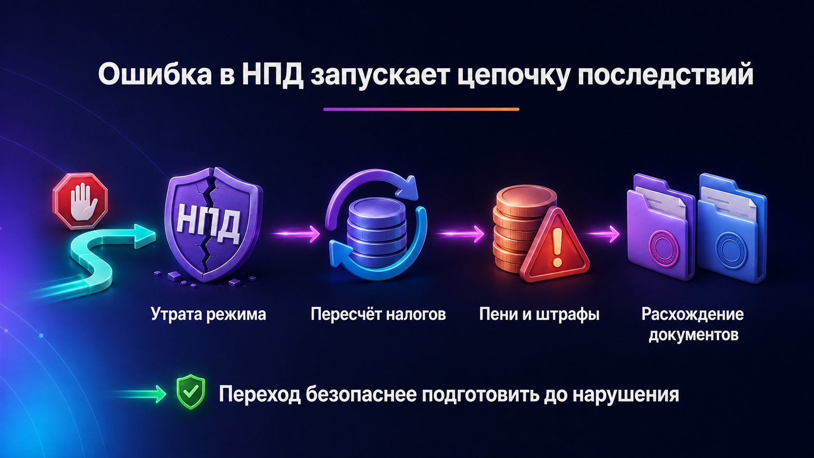 Чем рискует продавец при неправильном применении НПД — Риски — утрата режима, пересчёт налогов, пени и штрафы, расхождение документов; переход лучше подготовить до нарушения.