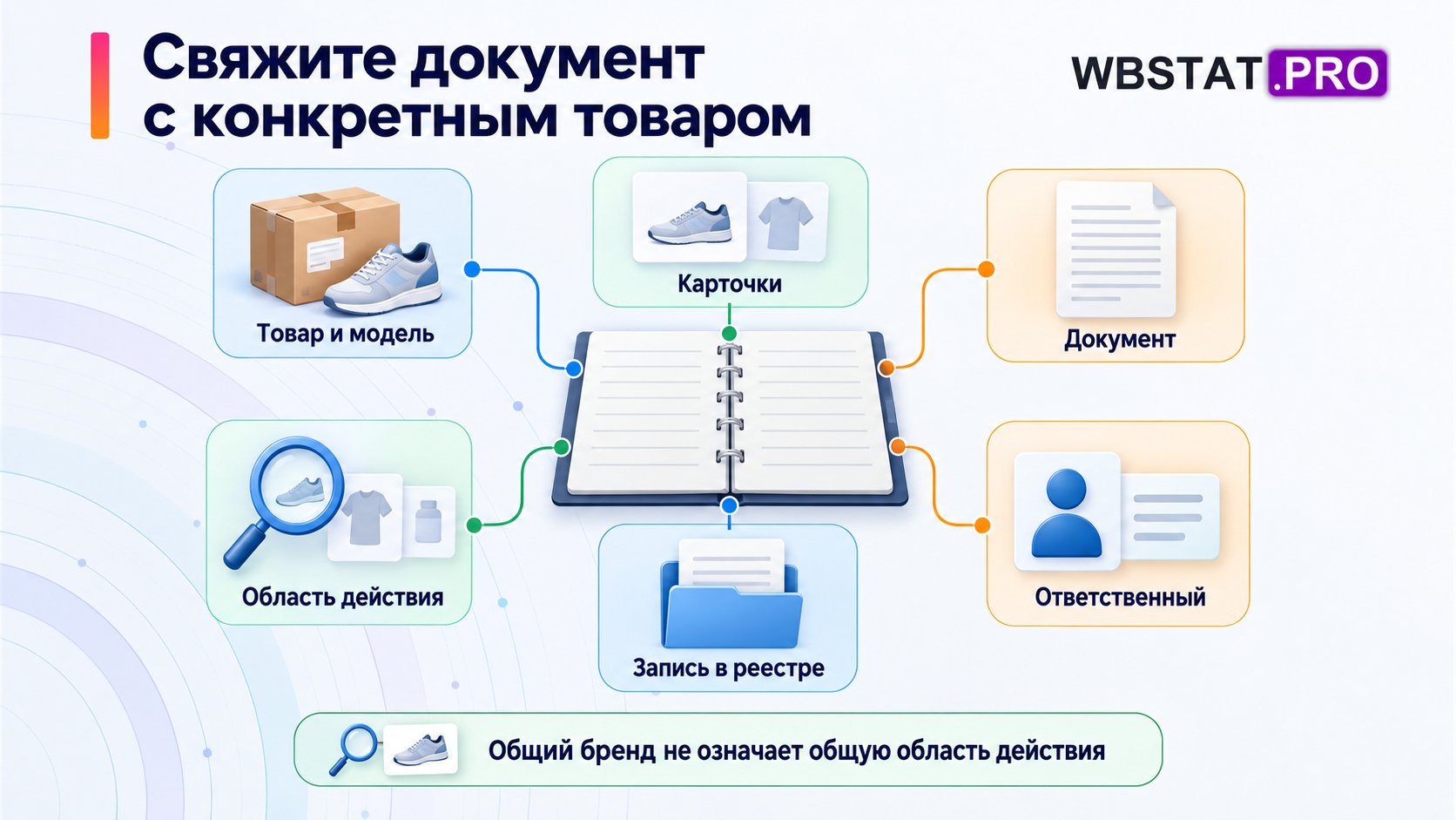 Шесть связанных записей помогают проверить, какие товары и карточки покрывает документ.