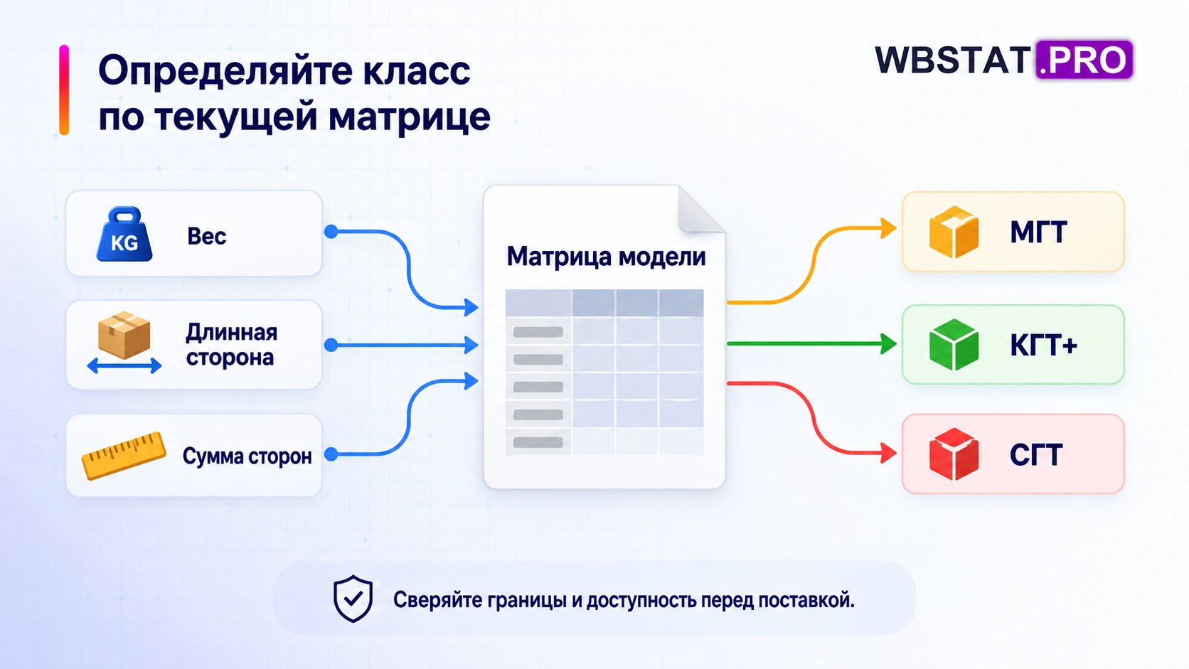 Вес и размеры сопоставляются с актуальной матрицей классов выбранной модели.