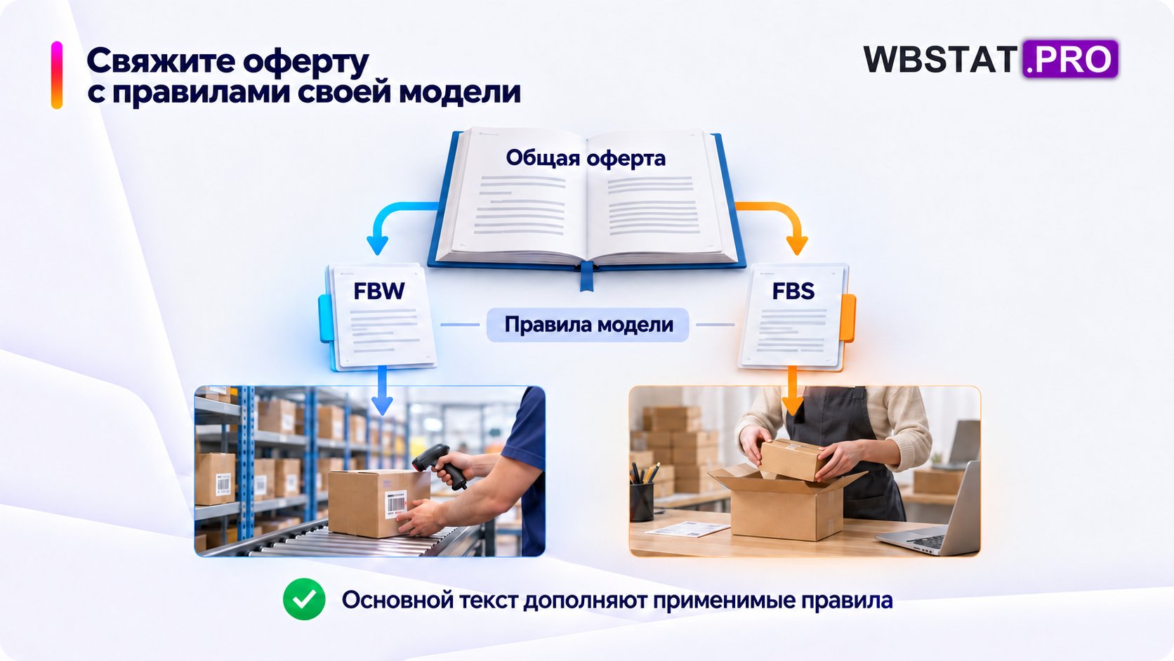 Общая оферта связана с двумя ветвями правил FBW и FBS.