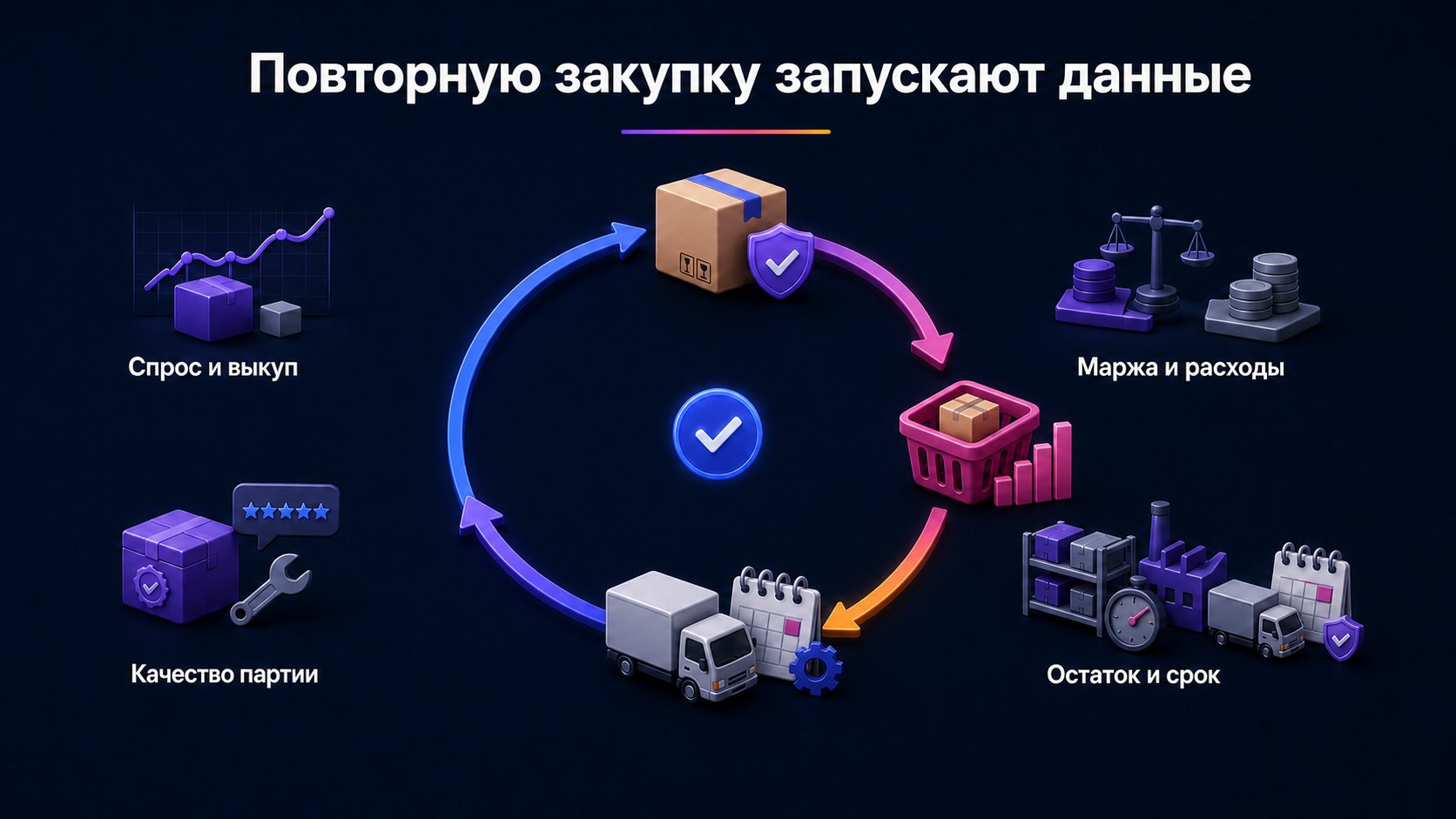 Когда делать повторную закупку для Wildberries — Повторяйте заказ после подтверждения спроса, экономики и качества с учётом остатка, срока поставки и капитала.