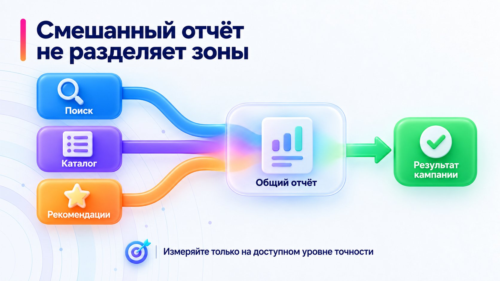 Поиск, каталог и рекомендации в смешанном рекламном отчёте.