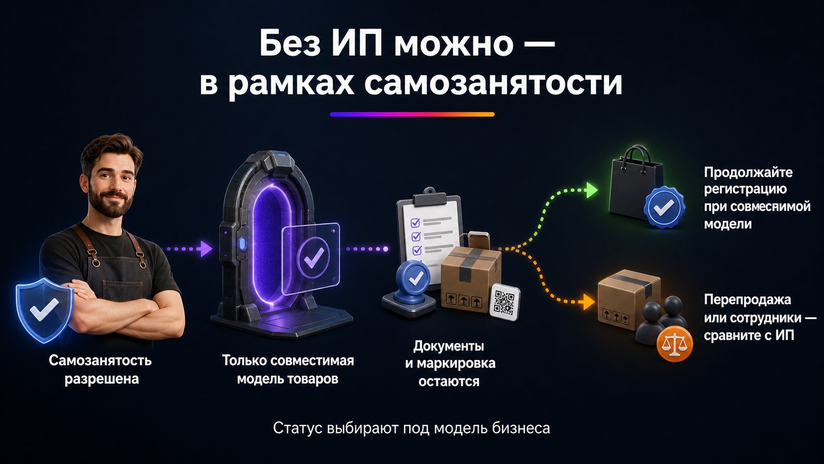 Можно ли зарегистрироваться на Wildberries без ИП — Самозанятый может зарегистрироваться, но только при совместимой модели: собственные товары, без обычной перепродажи и с соблюдением товарных требований.
