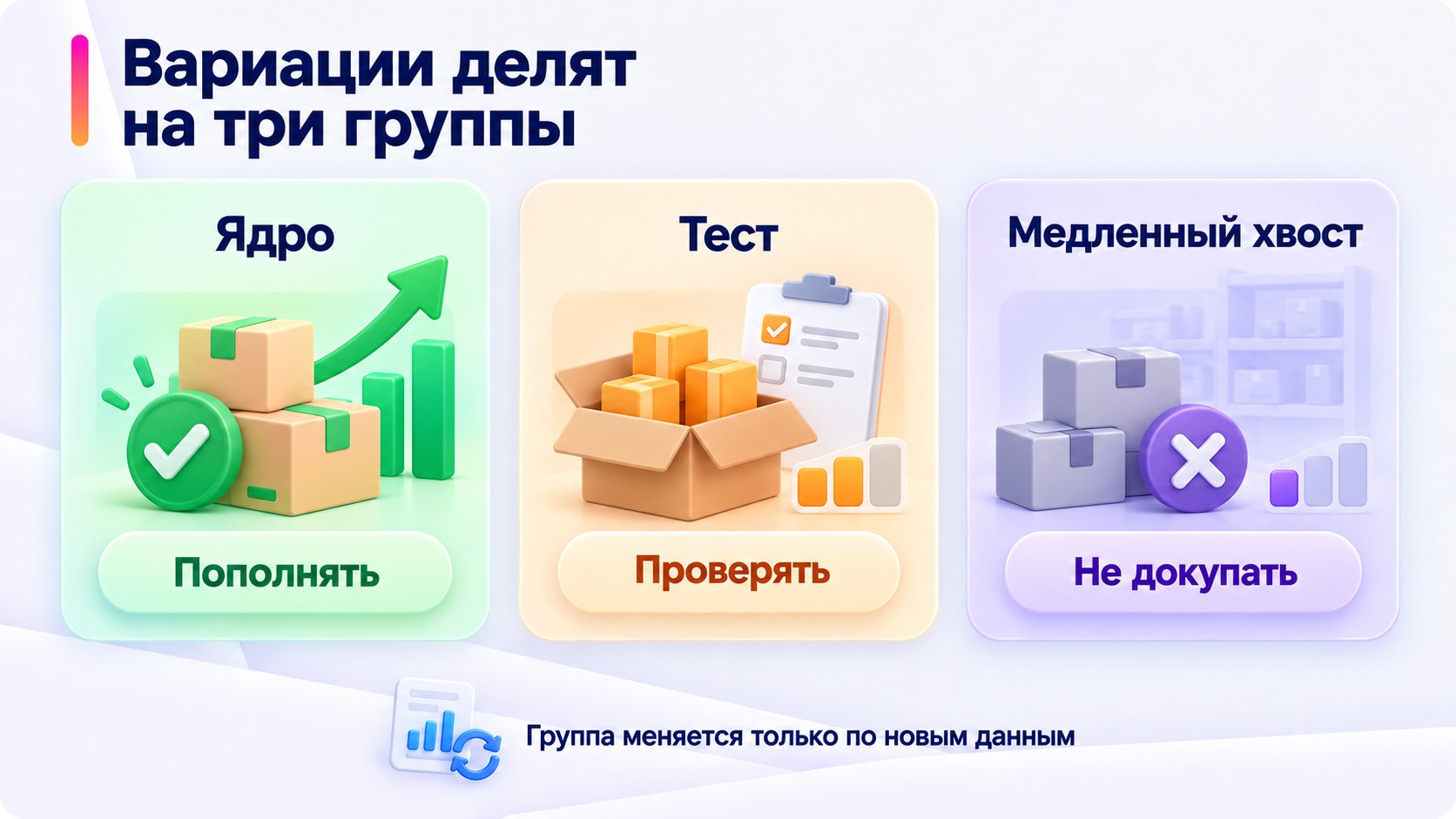 Ядро, тест и медленный хвост товарных вариаций.