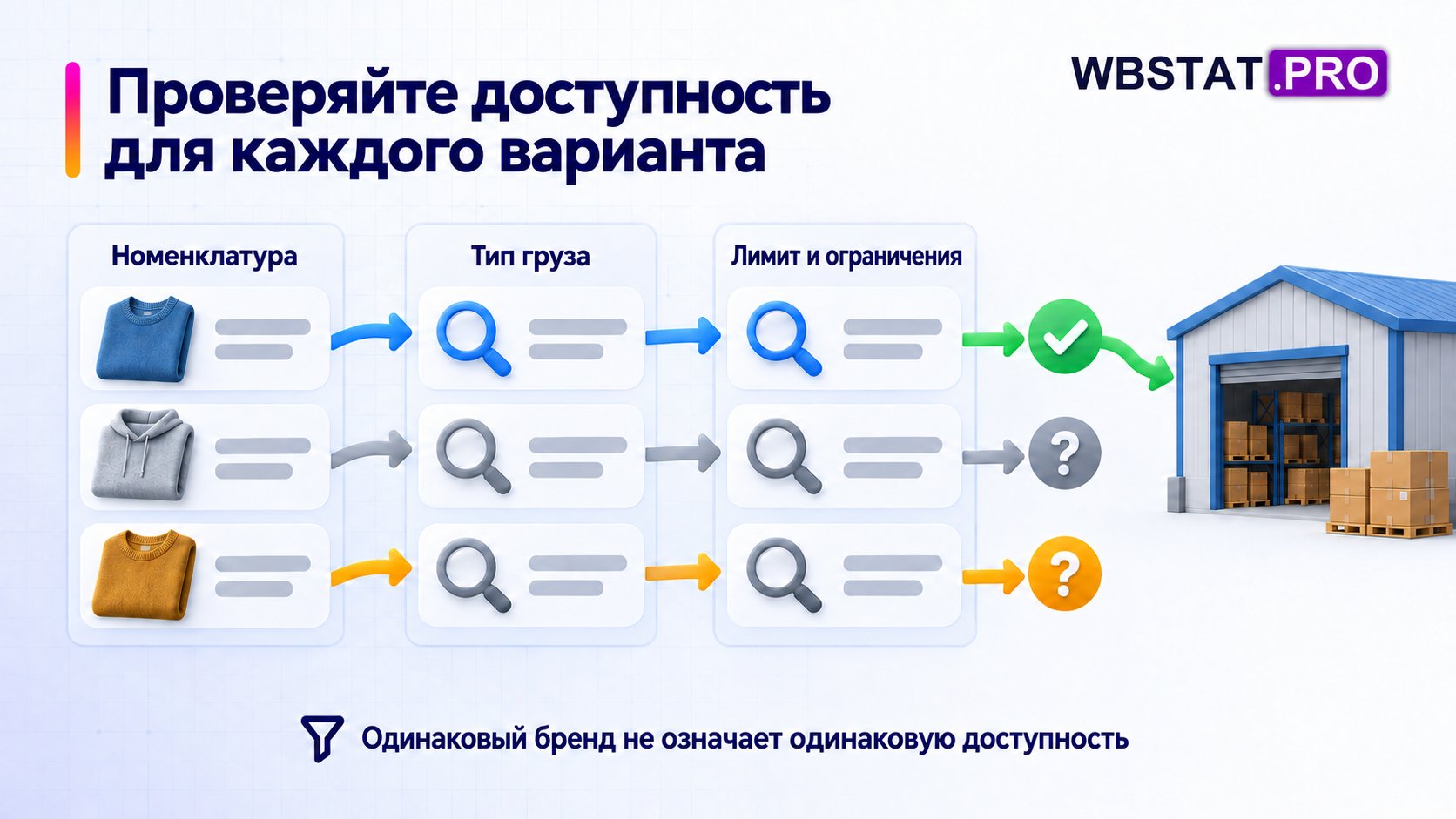 Несколько вариантов товара проверяются отдельно перед направлением на склад.