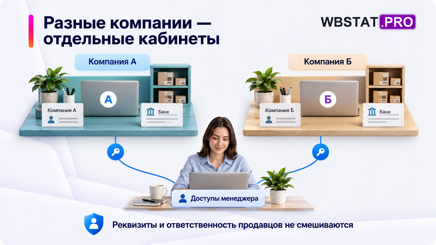 Два самостоятельных кабинета связаны с менеджером отдельными доступами.
