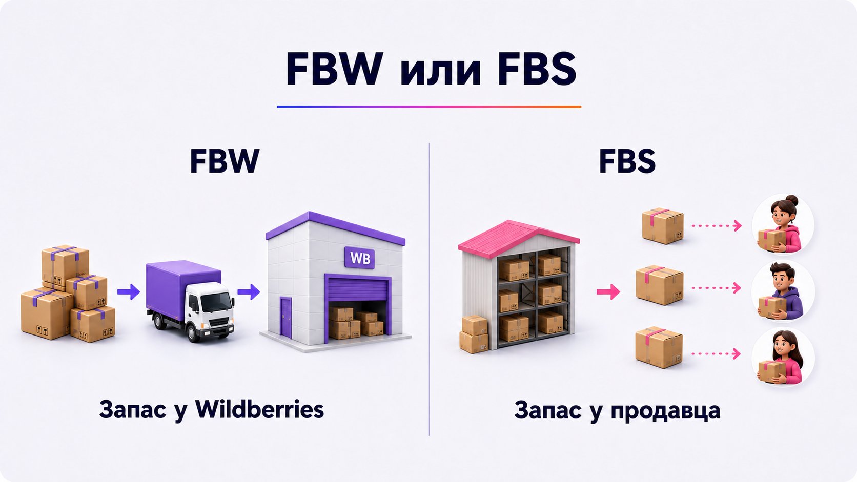 Чем FBW отличается от FBS на Wildberries — В FBW запас хранит и обрабатывает Wildberries, в FBS запас и сборка остаются у продавца.