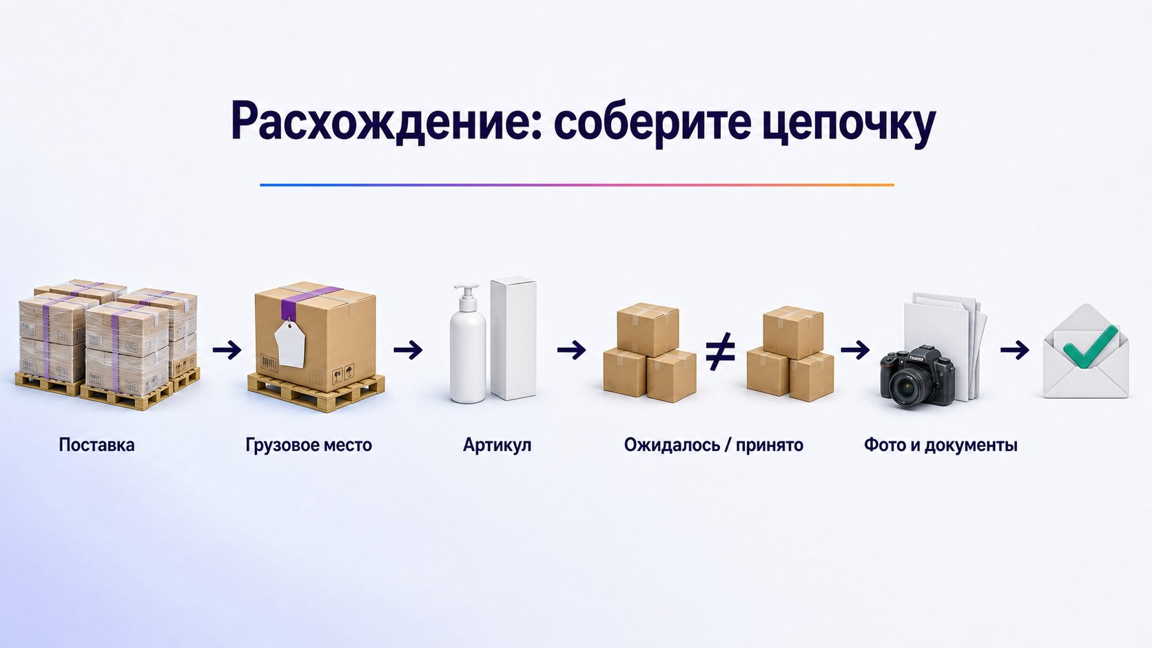 Что делать при расхождениях после приёмки — Определите уровень расхождения и соберите цепочку: поставка, грузовое место, артикул, количество и доказательства.