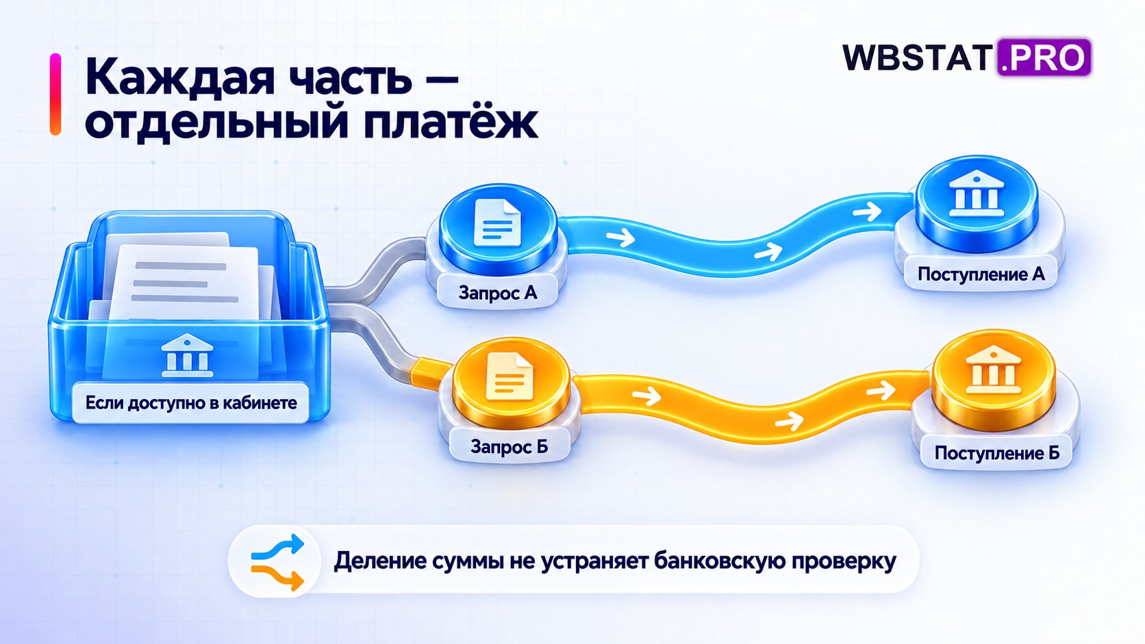 Два частичных запроса и отдельное сопоставление каждого с банковским поступлением.